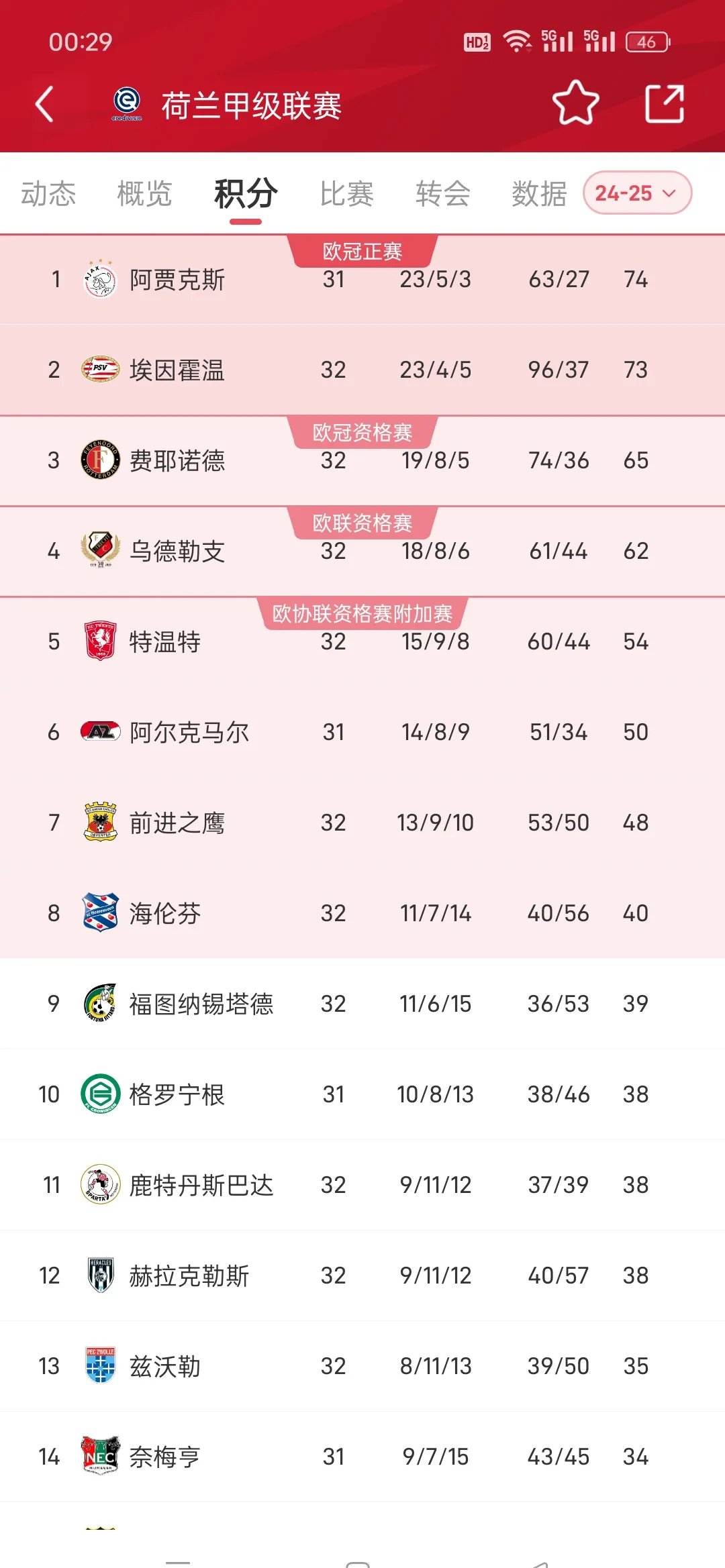 关于阿贾克斯小将在荷甲踢出分钟助攻创纪录的信息
